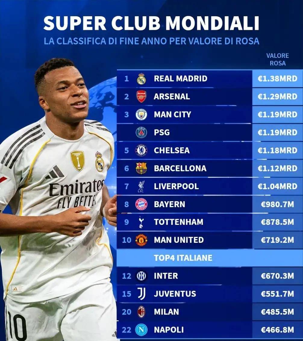 4.855亿欧元!AC米兰强势复苏进全球前20,意甲传统豪门却估值下滑